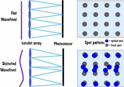 Seminar announcement (May 24th at 10am): "Design and Optimization of Novel Wavefront Sensing Approaches for Visual Optics Applications" by Walter Torres